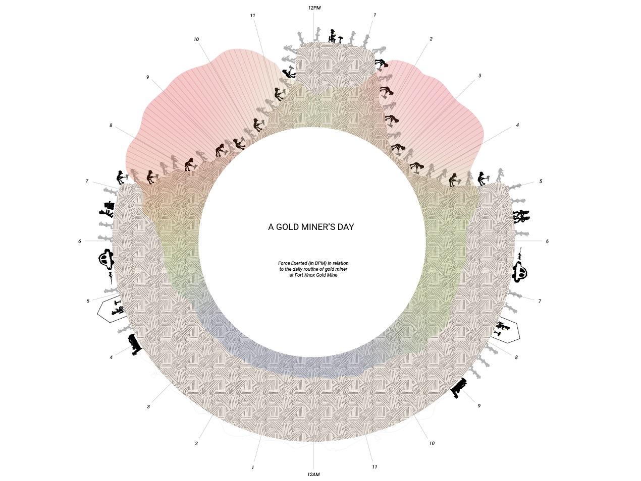 The timeline of a gold miner's day. 12 hours total daily underground at 2 weeks at a time.